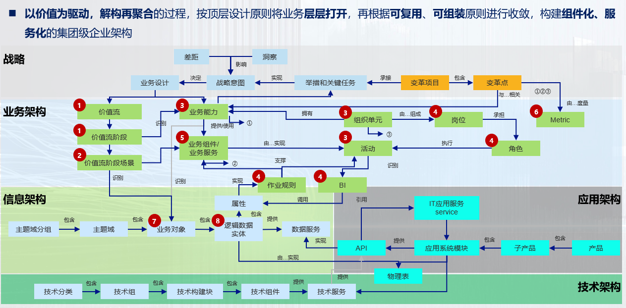 价值流助力业务痛点·难点·堵点分析